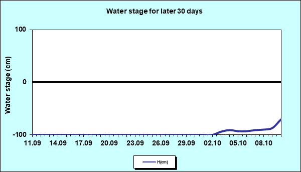 Water stage for later 30 Days