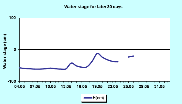 Water stage for later 30 Days