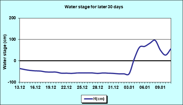 Water stage for later 30 Days
