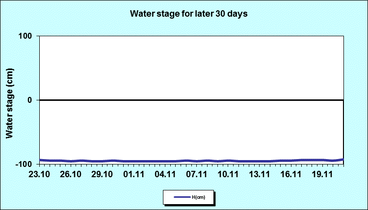 Water stage for later 30 Days