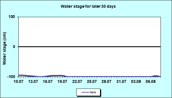 Water stage for later 30 Days