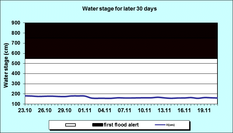 Water stage for later 30 Days