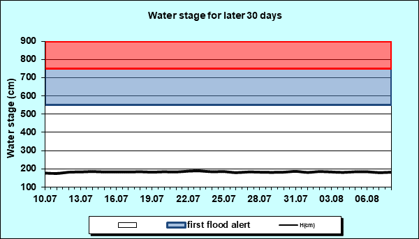 Water stage for later 30 Days
