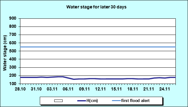 Water stage for later 30 Days