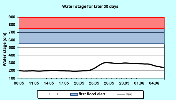 Water stage for later 30 Days