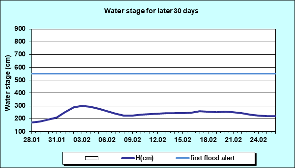 Water stage for later 30 Days