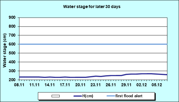 Water stage for later 30 Days