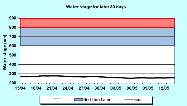 Water stage for later 30 Days