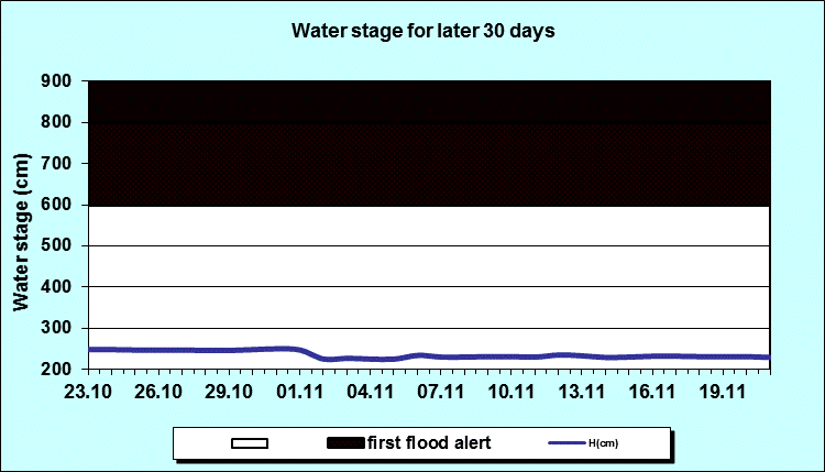 Water stage for later 30 Days