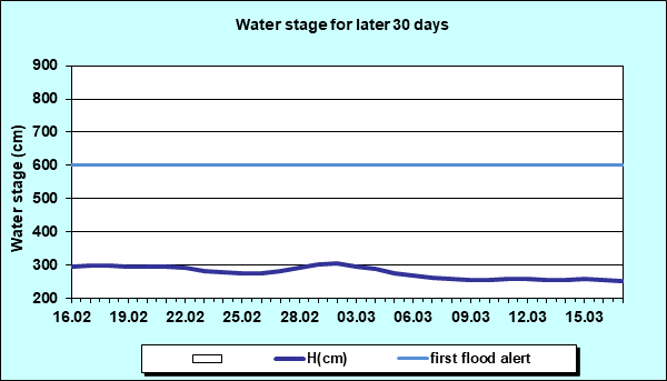 Water stage for later 30 Days
