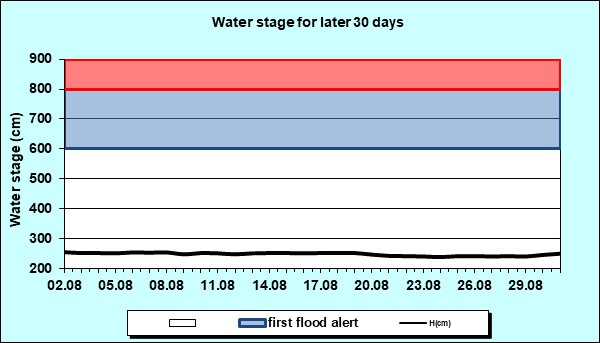 Water stage for later 30 Days