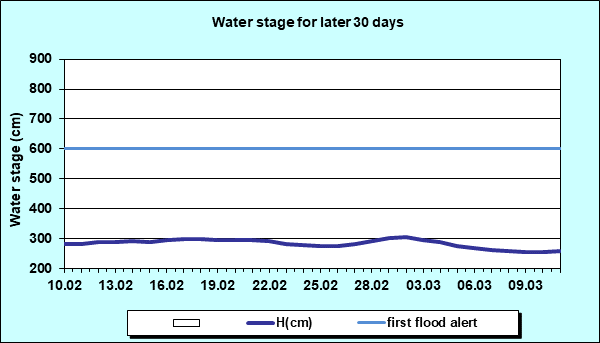 Water stage for later 30 Days