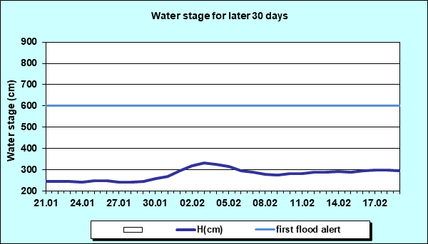 Water stage for later 30 Days