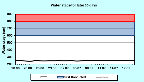 Water stage for later 30 Days