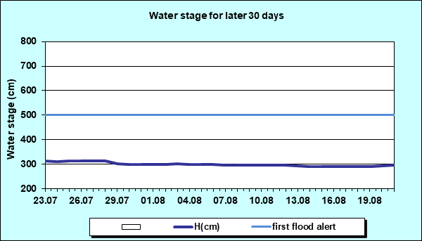 Water stage for later 30 Days