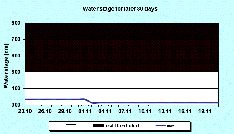 Water stage for later 30 Days