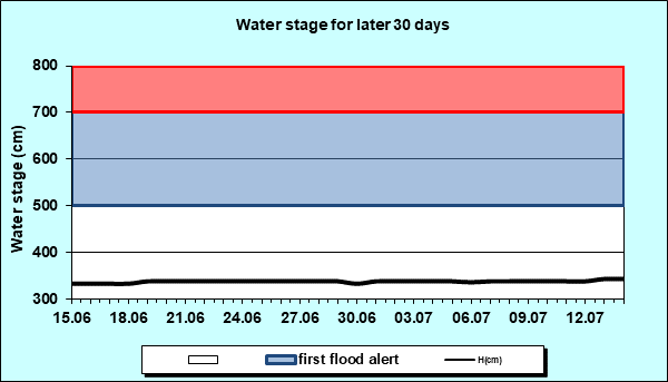 Water stage for later 30 Days
