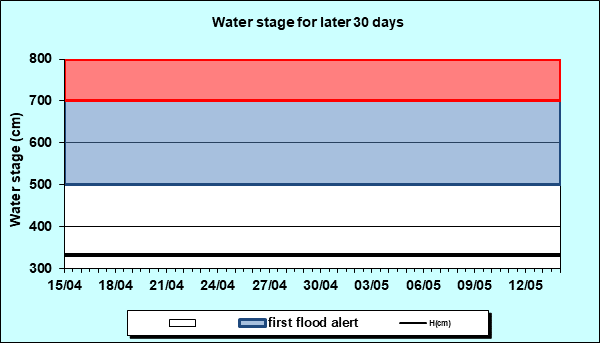 Water stage for later 30 Days