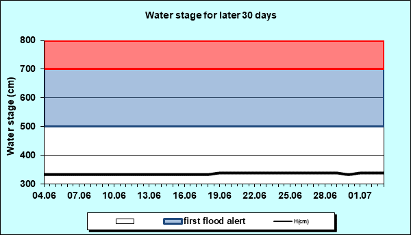 Water stage for later 30 Days
