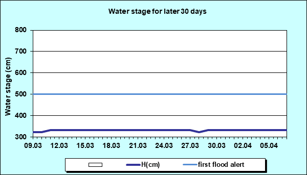 Water stage for later 30 Days