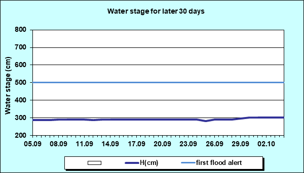 Water stage for later 30 Days