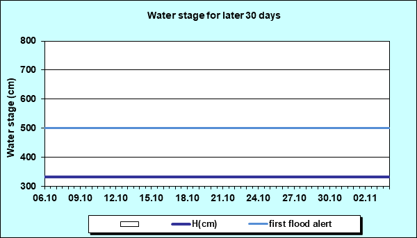 Water stage for later 30 Days