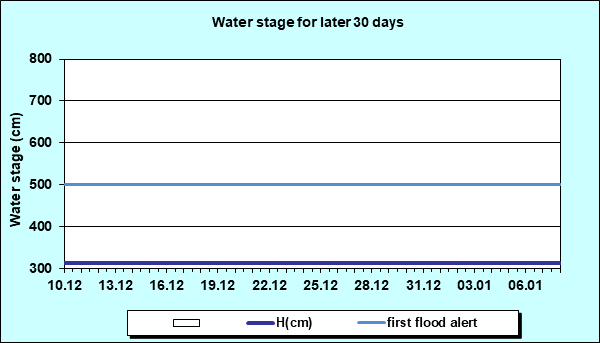 Water stage for later 30 Days