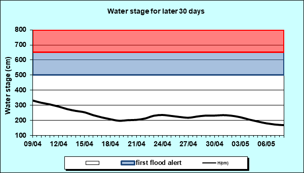 Water stage for later 30 Days