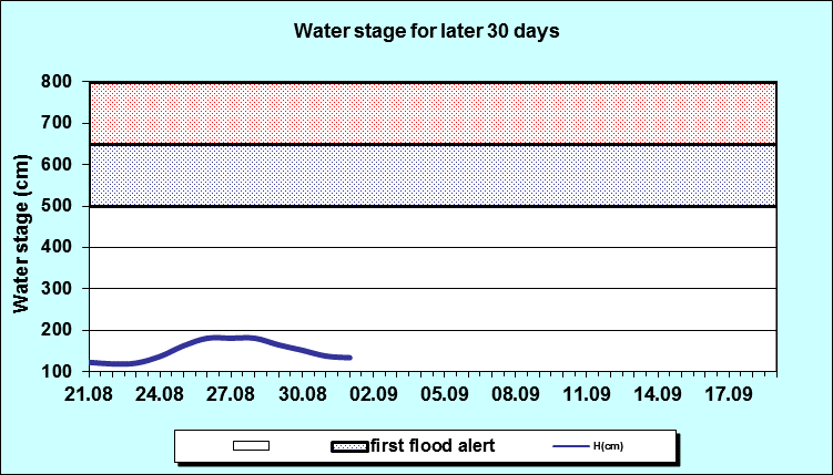 Water stage for later 30 Days