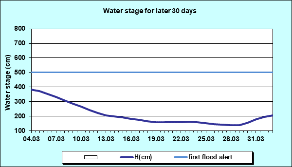 Water stage for later 30 Days