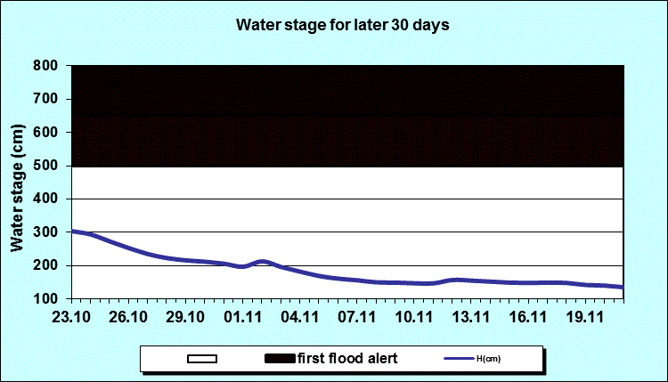 Water stage for later 30 Days