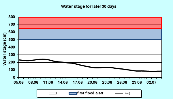 Water stage for later 30 Days