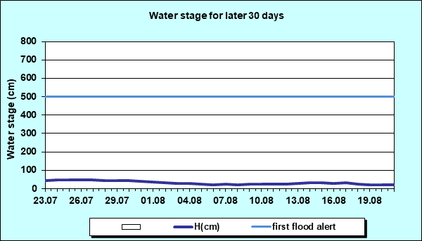 Water stage for later 30 Days