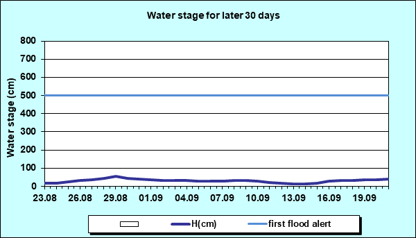 Water stage for later 30 Days