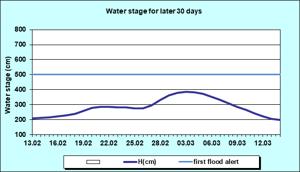 Water stage for later 30 Days