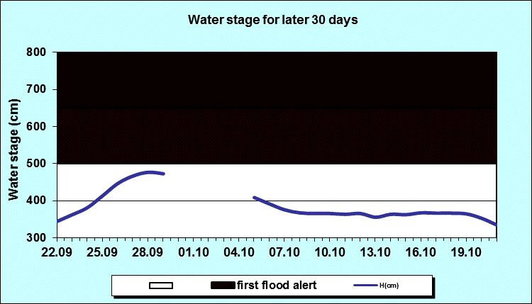 Water stage for later 30 Days