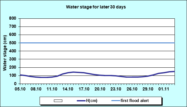Water stage for later 30 Days