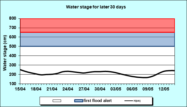Water stage for later 30 Days