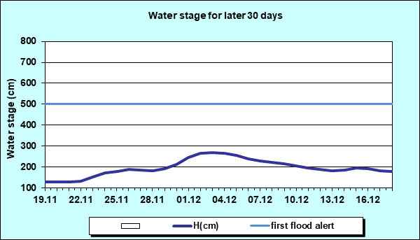 Water stage for later 30 Days