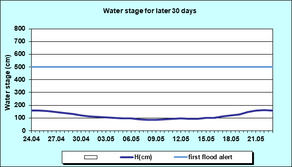 Water stage for later 30 Days