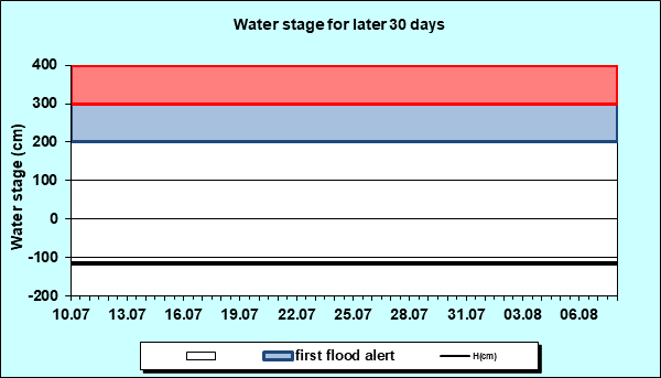 Water stage for later 30 Days