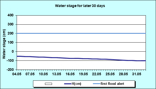 Water stage for later 30 Days