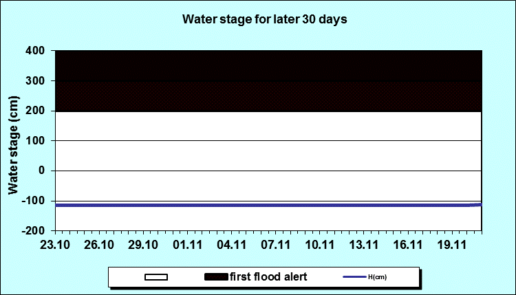 Water stage for later 30 Days