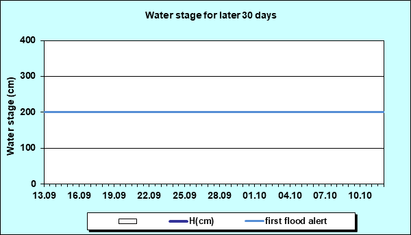 Water stage for later 30 Days