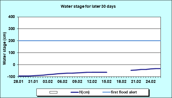 Water stage for later 30 Days