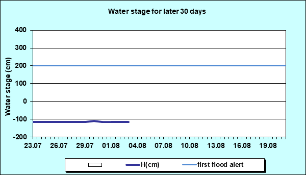 Water stage for later 30 Days