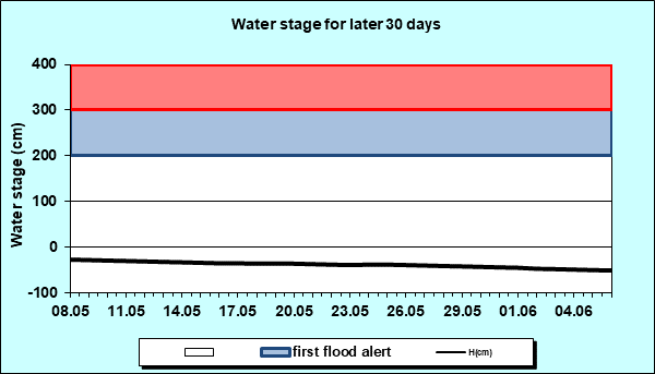 Water stage for later 30 Days