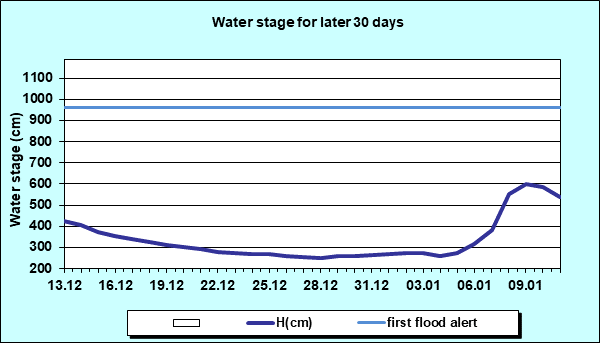 Water stage for later 30 Days