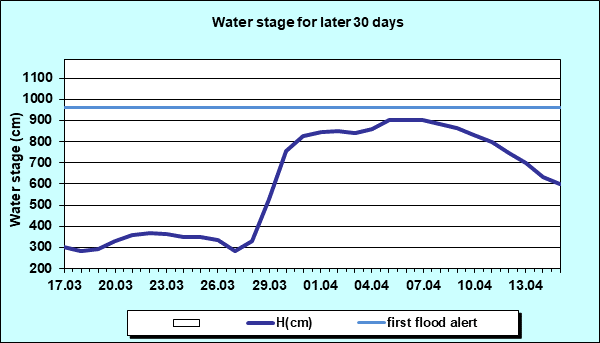 Water stage for later 30 Days