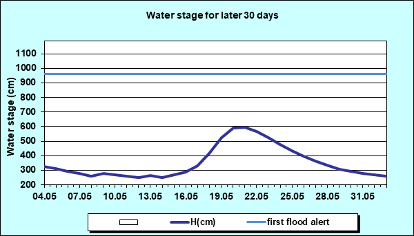 Water stage for later 30 Days